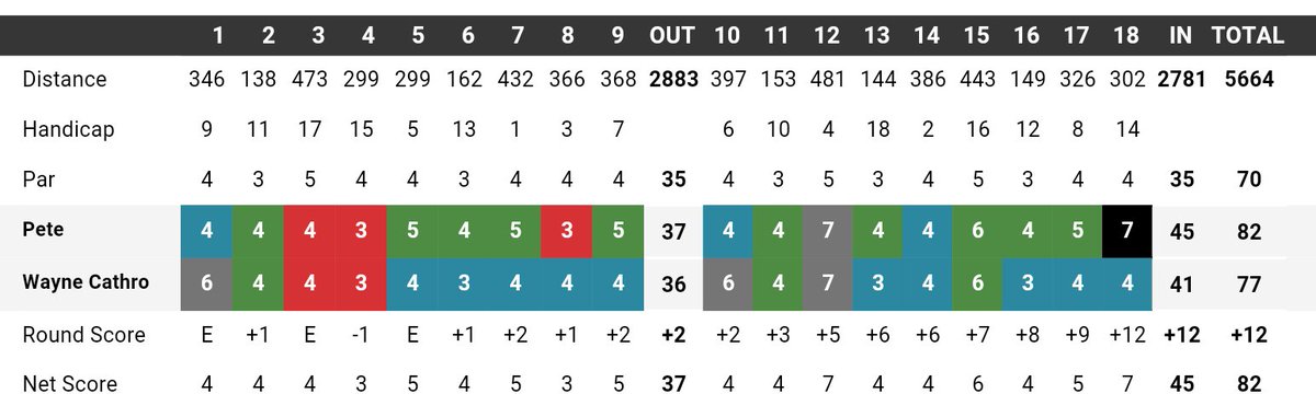 MoodSwingsGolf's tweet photo. Now that was an awesome round. Congratulations Wayne!
#winning #golf #birdie #Backtobackbirdies https://t.co/Iou8aMytHU