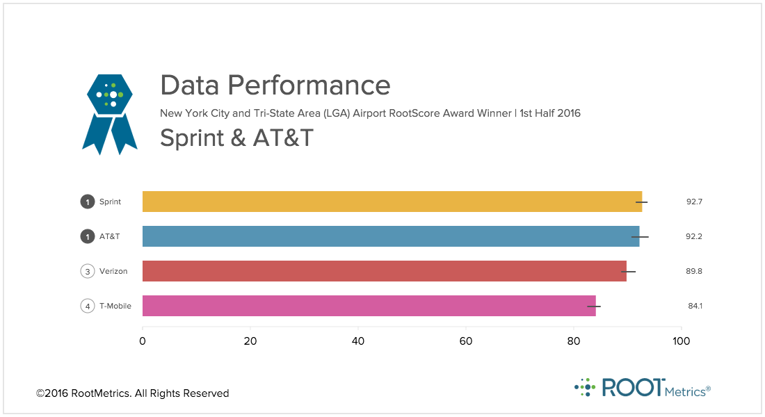 marceloclaure's tweet photo. No one beats @Sprint for data performance &amp; fastest download speed at #LaGuardia airport per @RootMetrics #LGA https://t.co/UCYnqBQyFt