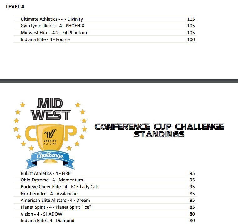 MidwestECheer's tweet photo. Way to go @MidwestPhantom!! Tying for 2nd in Varsity's Midwest Cup Challenge! #MidwestElite #thebestisyettocome https://t.co/0qj51hjhhP