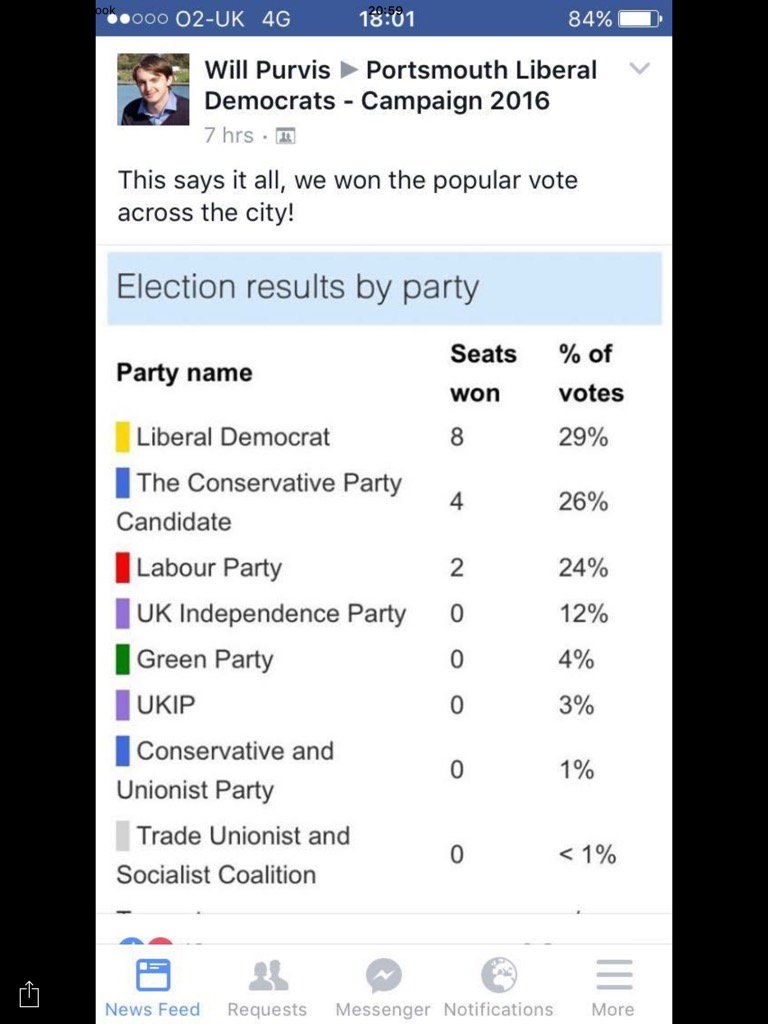 Great to see real progress last night <a href="/portsmouthld/">Portsmouth Lib Dems 🔶️</a> @Libdem13 #makeadifference with <a href="/benjehan/">ben jehan</a> <a href="/timfarron/">Tim Farron</a> #progress