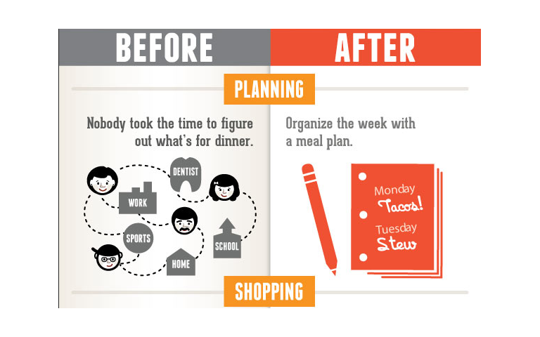 CSPI's tweet photo. 7 meal planing tips to reduce food waste and save money: https://t.co/oBxvKbMSpn via @cooksmarts https://t.co/PbfHSwKOJr