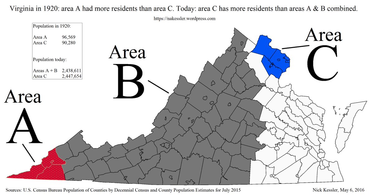 nakessler's tweet image. Virginia in 1920: area A had more residents than area C. Today area C has more than A plus B nakessler.wordpress.com/2015/07/15/vir…