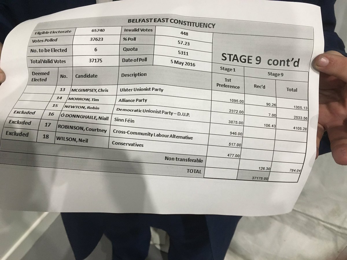 OpenGovNI's tweet photo. Belfast east @ElectionsNI #ae16count https://t.co/S7jUHo6hWe