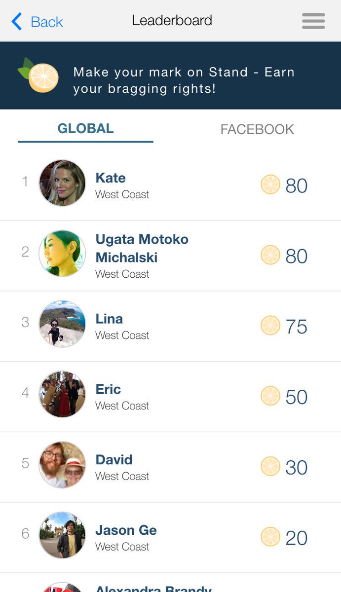 ericharr's tweet photo. Stand ranks some of the most compassionate people. There's a 2-way tie atop today's leaderboard: @klcichy &amp; @tytusm. https://t.co/pK8gxaHgZ0