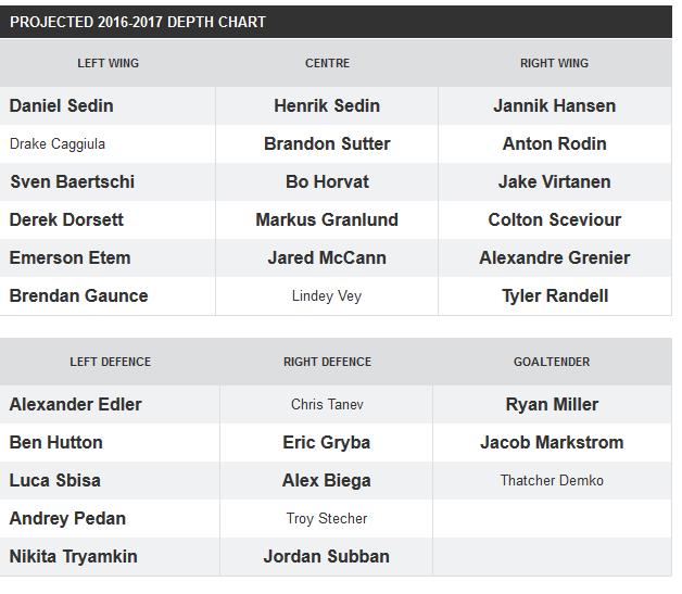 Canucks Depth Chart