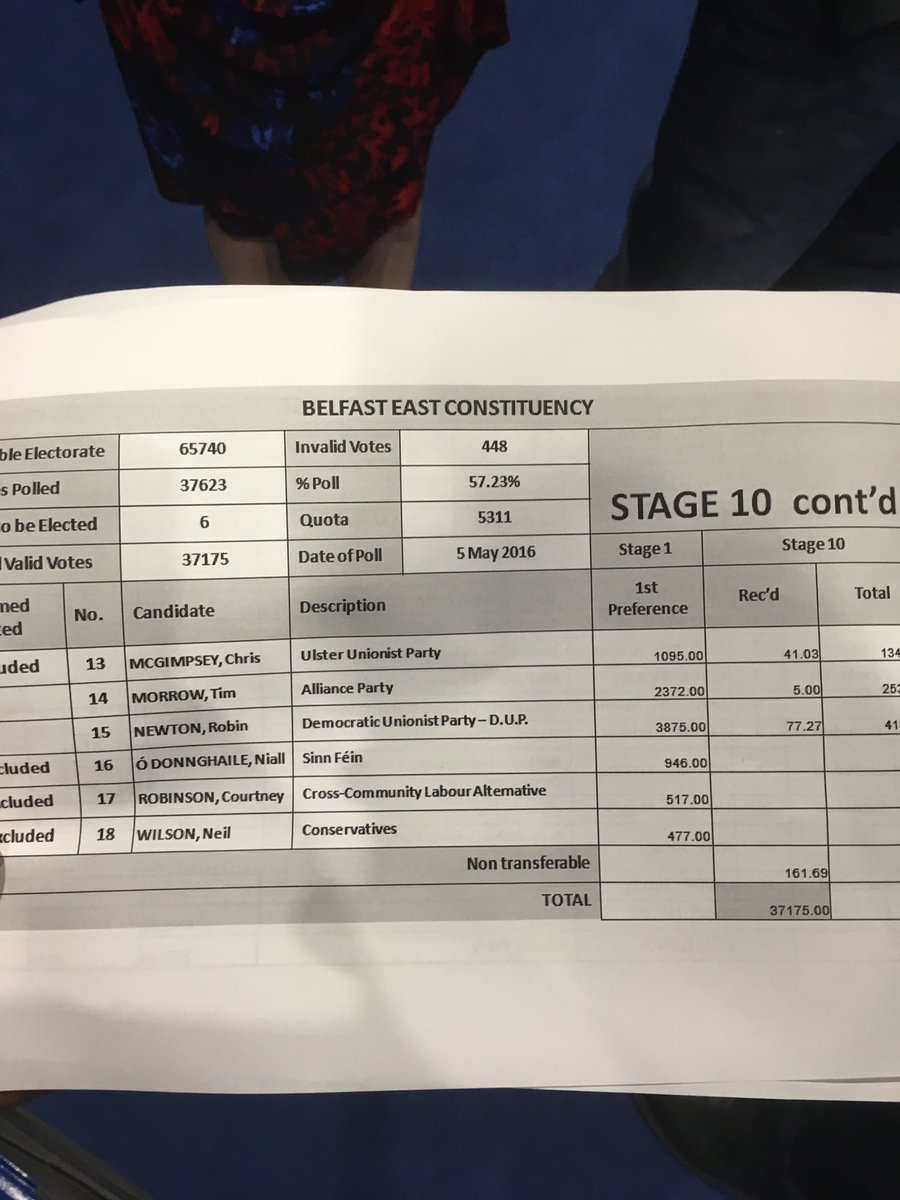 OpenGovNI's tweet photo. Belfast east stage 10 @ElectionsNI #ae16count https://t.co/5yROERa5lP