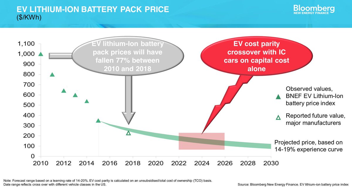 PlanMaestro's tweet photo. 3. Battery Packs  ~  here comes the EV  via @alexrubalcava https://t.co/hHqZB32ijz