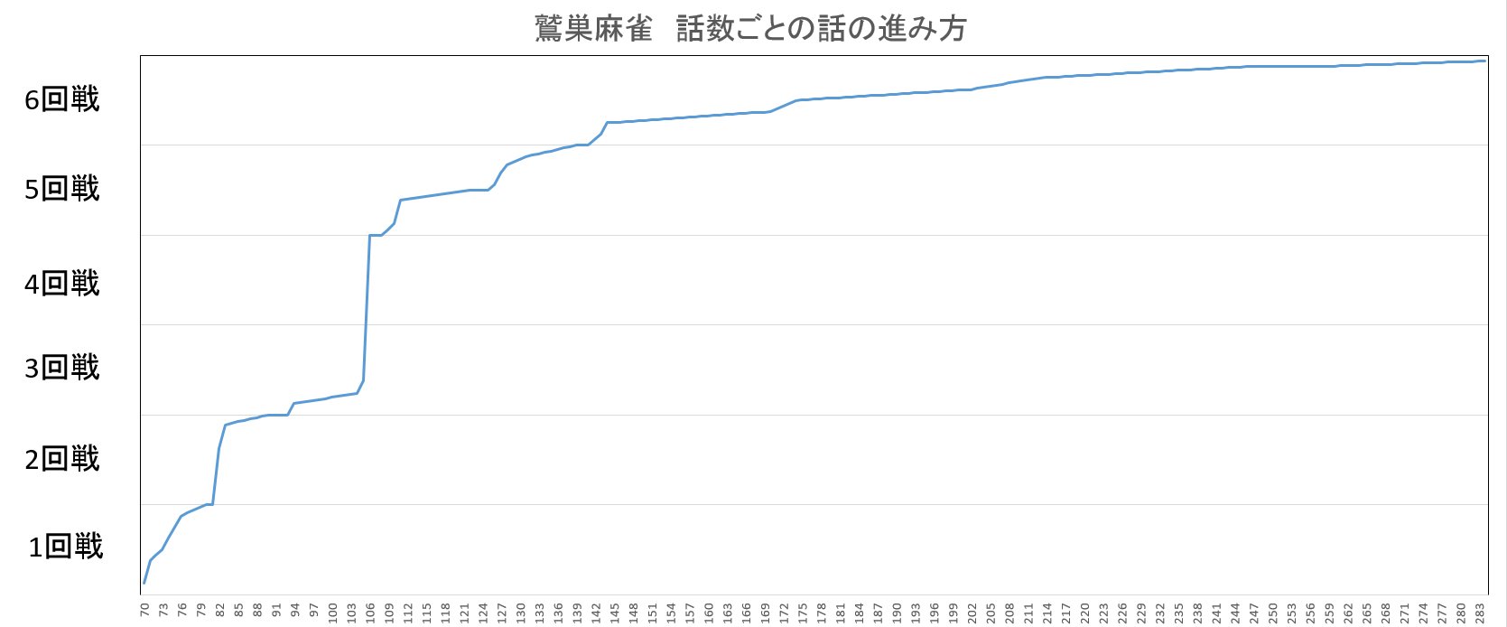 しののぬ アカギ鷲巣麻雀編の話の進み具合をまとめ てグラフにしてみた 8局 6回戦 全48局なので1局進んだら全体の1 48進んだものとして計算 6回戦オーラスは今回までで全体の半分と仮定 しののぬ アカギ鷲巣麻雀編の話の進み具合をまとめ てグラフにしてみた 8局 6回戦 全48局なので1局進んだら全体の1 48進んだものとして計算 6回戦オーラスは今回までで全体の半分と仮定