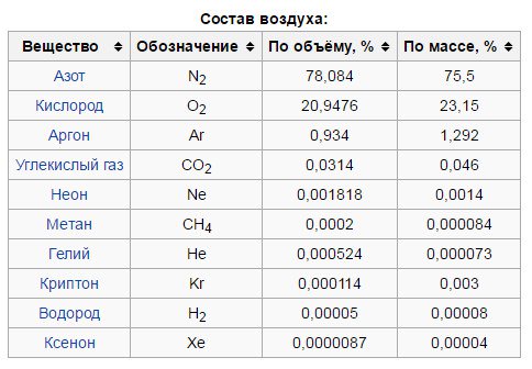 Количество гелия в воздухе