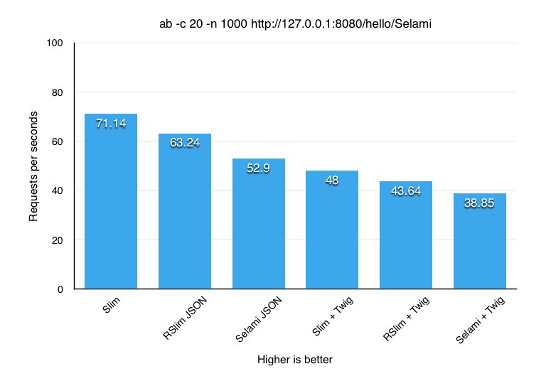 _mehmet_korkmaz's tweet image. #Selami'nin #slimphp üzerindeki "Hello, Selami" overhead'i hiç de fena değil. Twig ile %19, Twig'siz %25 daha yavaş.