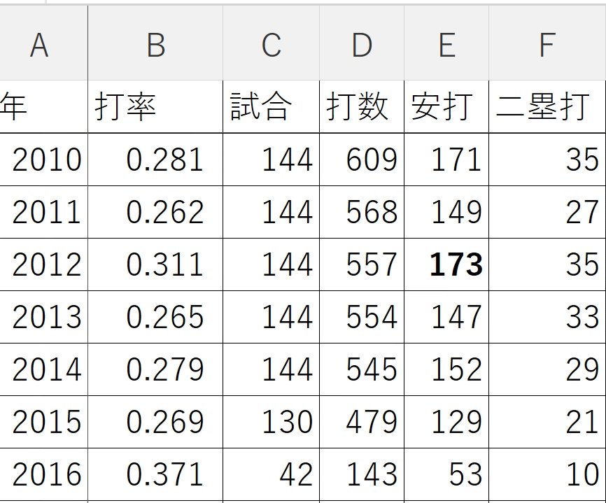 ジャイアンツ負けちゃったので現実を見つめるためにiPadでちまちまと坂本勇人の全打撃成績をシーズン別に入力した坂本勇人メーターを作った！これで大記録までのカウントダウンが一目瞭然！