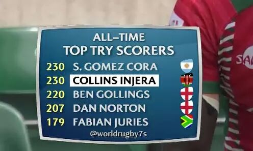 History in the making!! #RT #CollinsInjera #Kenya7s
@cinjera @WorldRugby7s