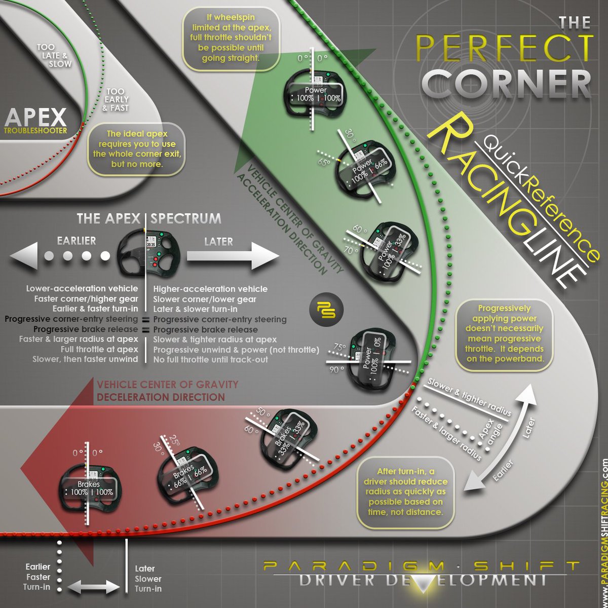 ParadigmShiftDD's tweet image. RACING LINE QUICK REFERENCE + APEX TROUBLESHOOTER
paradigmshiftracing.com/racing-basics/…