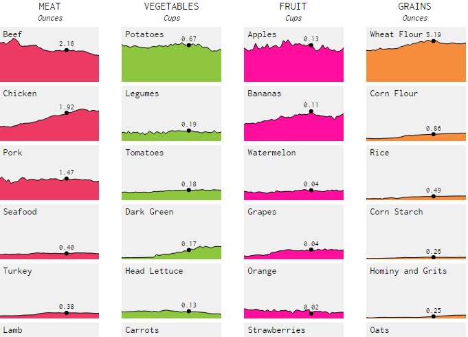 Interesting #dataviz by <a href="/flowingdata/">Nathan Yau</a> about changing US diet trends over past 40 years bit.ly/25bbODG