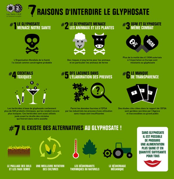 EELV's tweet photo. Pourquoi l'Union européenne doit bannir le #glyphosate dès maintenant: https://t.co/Xh5R99UX91 https://t.co/vvlDOtgCwP