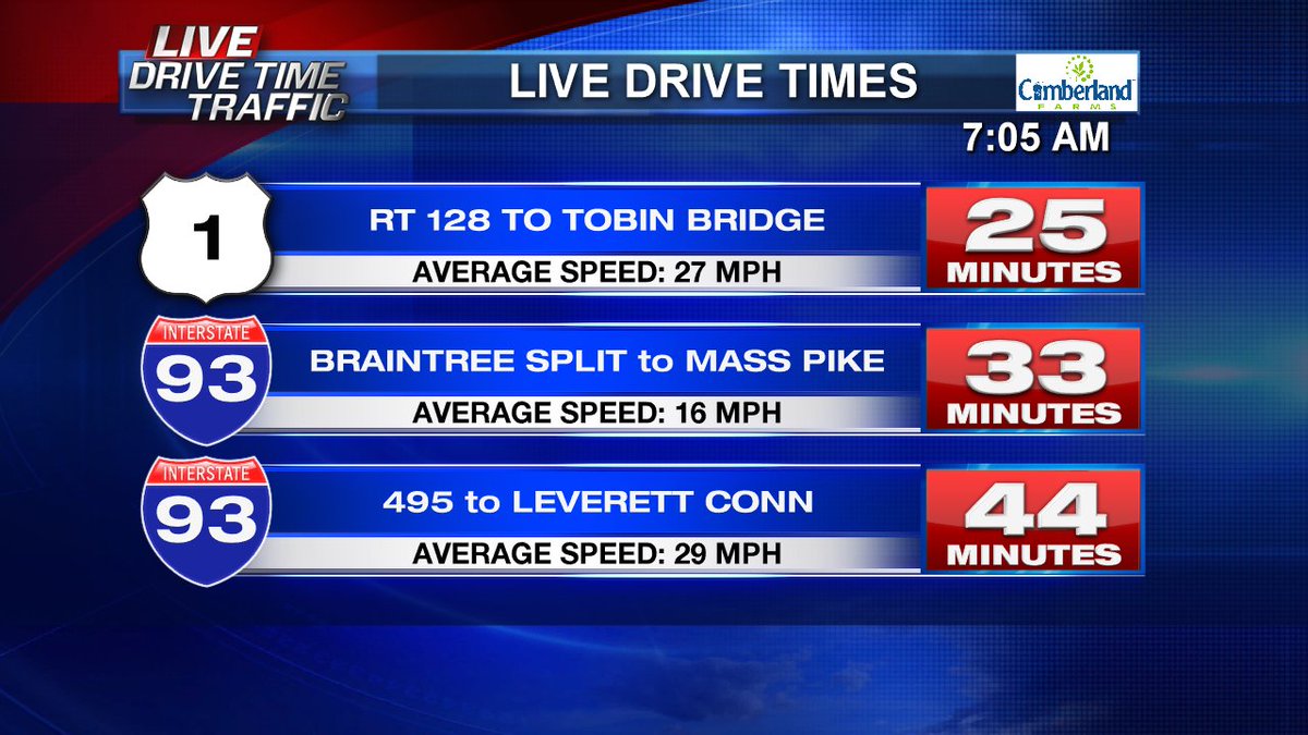 JulieGrauert's tweet photo. #LiveDriveTimeTraffic on Rt. 1SB, Expressway NB and 93S @fox25news https://t.co/QF9FLdze2r