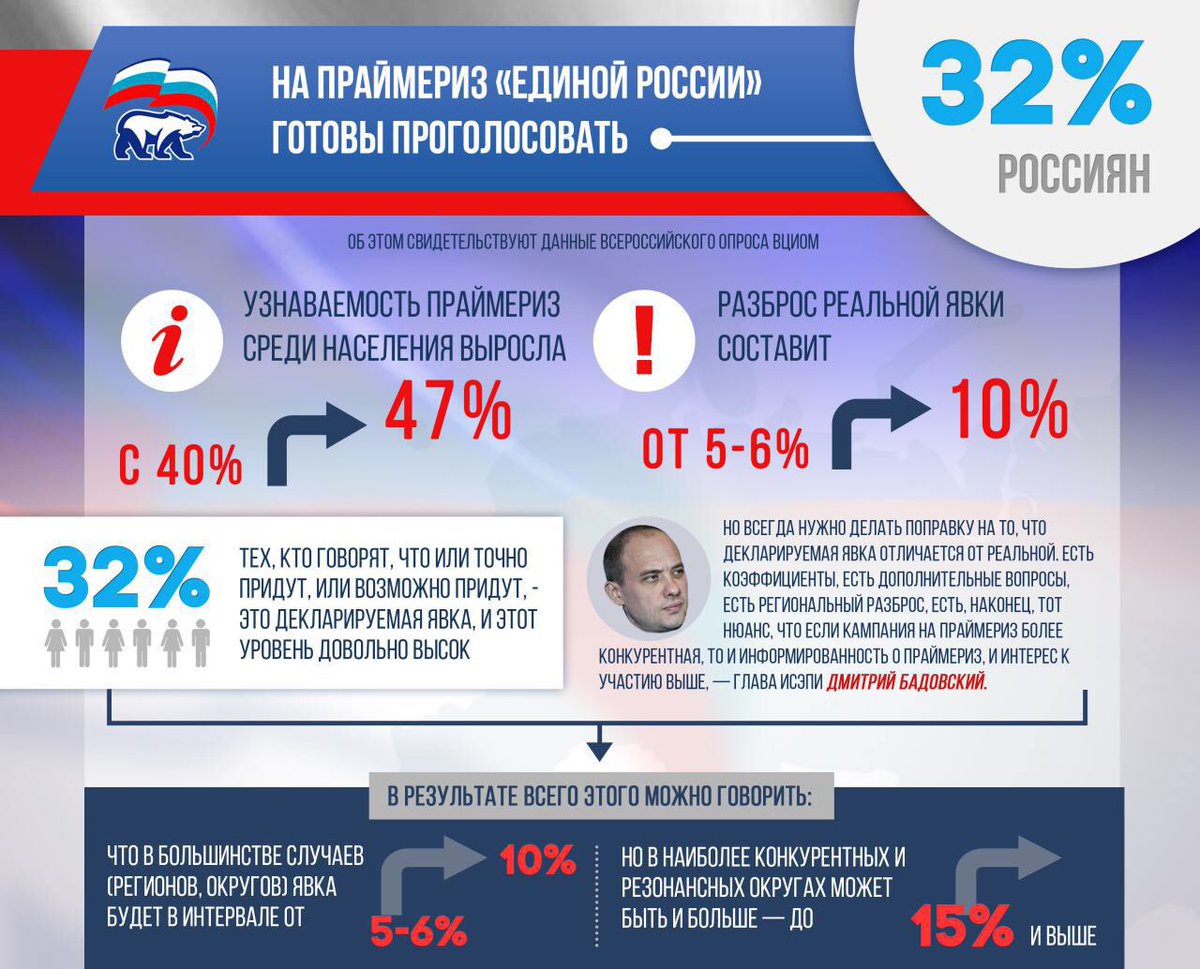 Праймериз заинтересовал россиян. Много людей готовы прийти проголосовать за ЕР. 
izvestia.ru/news/614270