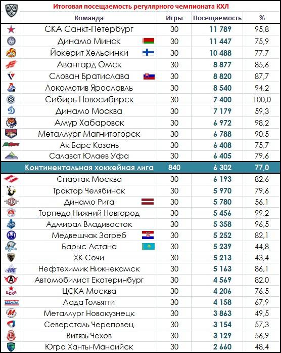 Сколько игр в регулярном чемпионате нхл. Список команд КХЛ по городам. Команды КХЛ список. Сколько команд в КХЛ. Команды играющие в КХЛ.