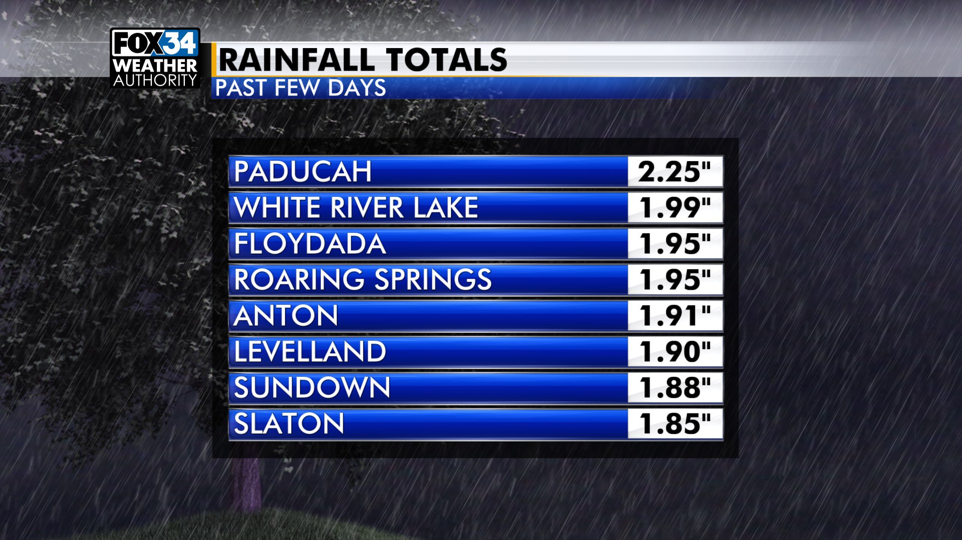 rain totals