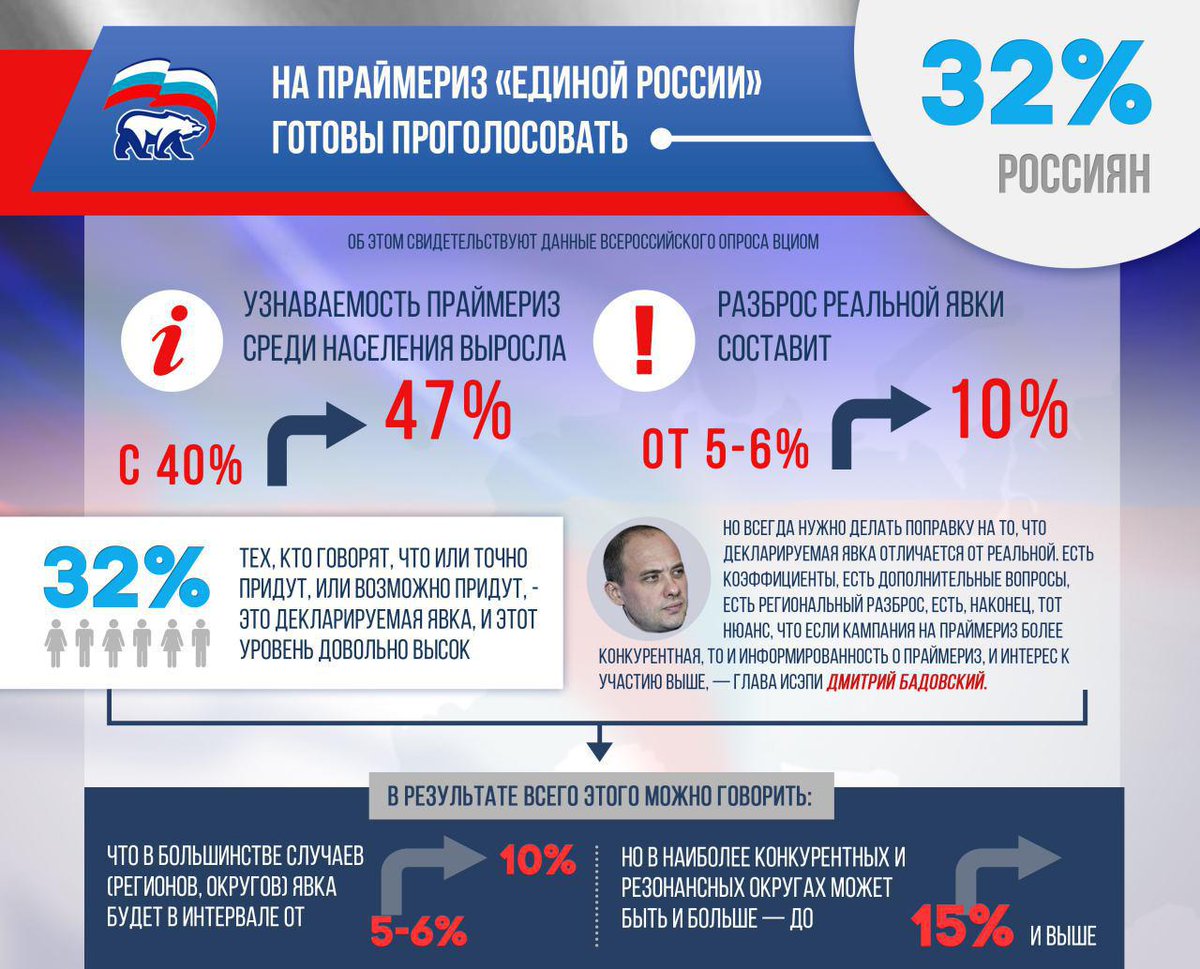 22 мая на праймериз «Единой России» готовы проголосовать 32% россиян. Достаточно большой процент явки считаю!