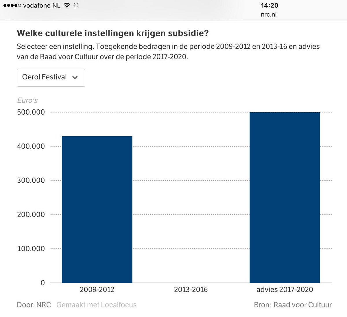 Raad voor Cultuur prijst #Oerol: advies spreekt boekdelen. Opsteker voor organisatie, belangrijk voor #Terschelling.