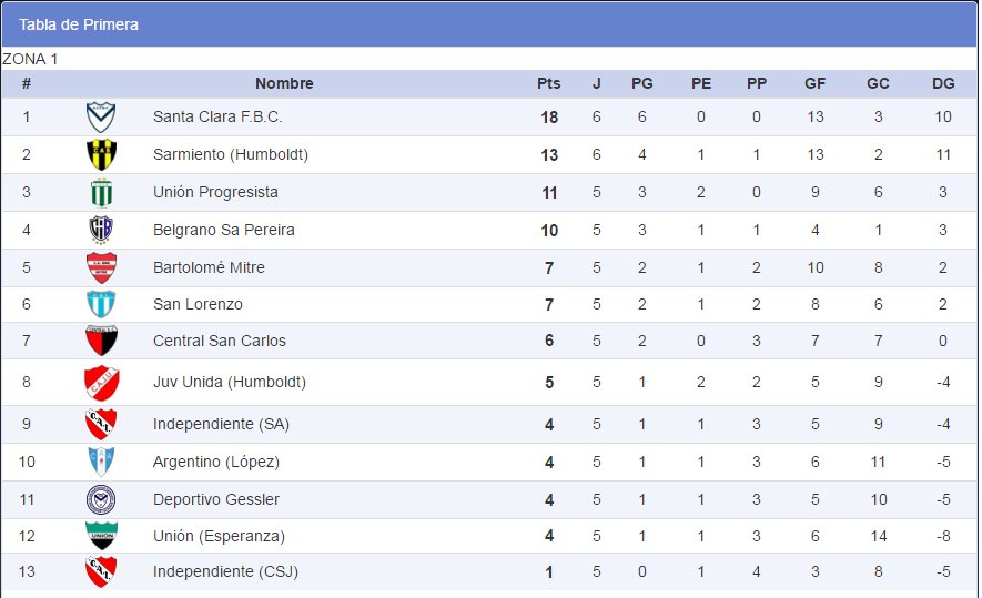 Asi quedó la tabla de posiciones luego de la victoria de #SantaClaraFC ante <a href="/Sarmientohum/">Sarmiento </a> por 1-0