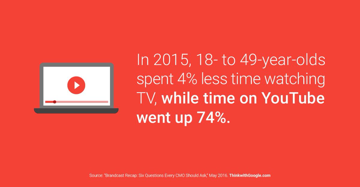 Facebook is the 2nd screen whilst watching TV for 80% of mobile users &amp; is outstripping YT on video views #JustSayin