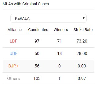 Ndtv On Twitter Ndtvresults How Candidates With Criminal Records Fared In Kerala Party Wise Breakup Https T Co Zddzob0mps