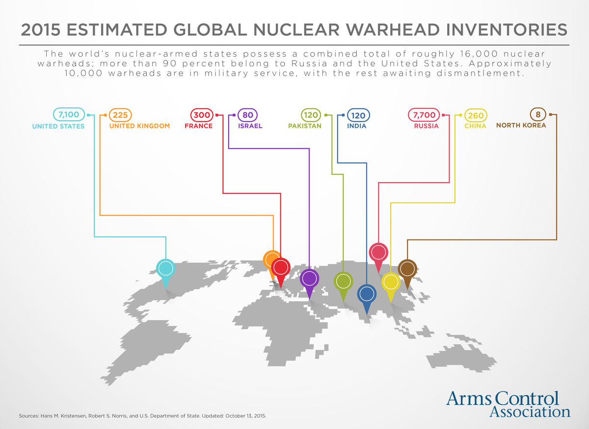 wef's tweet photo. Think the nuclear threat ended with the Cold War? You’re wrong https://t.co/svf9EKgwVG https://t.co/hiNOP7LydL