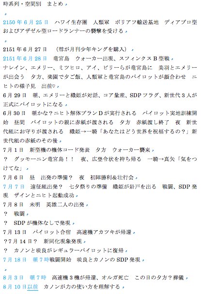 ひなげし はい 蒼穹のファフナーexodus 日付を整理してみたよ 第四次蒼穹作戦に関してはあれで確定じゃないかなーと思ってます 25話 一騎 戻ったのか より 第3アルヴィス上陸作戦日 総士 真矢帰還日と Fafner T Co Kfkrxciaix Twitter