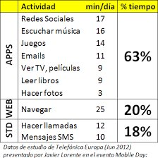 bea_c90's tweet photo. #mksmartphone @MarketingCET  ¿En que usamos mas el movil? cada vez esta mas de moda comprar con apps https://t.co/fJuLij5i03