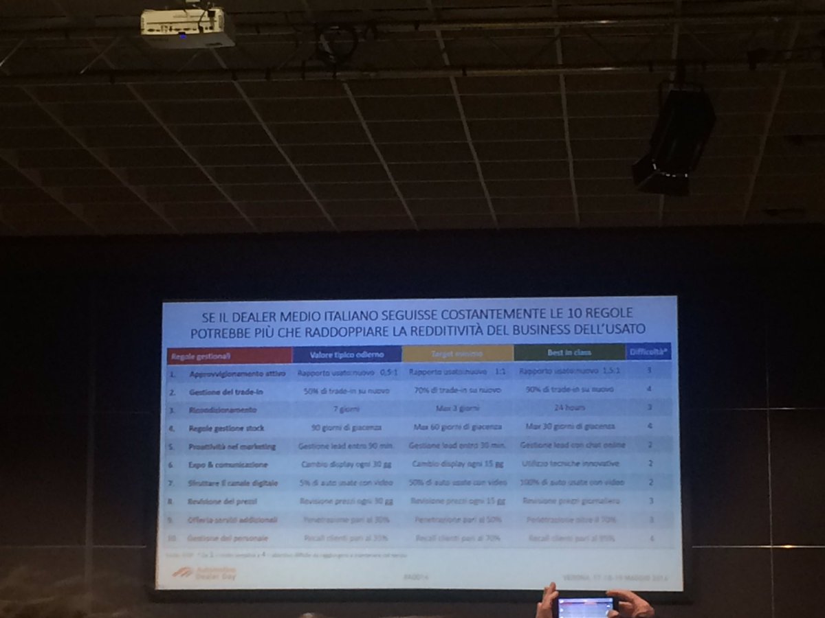 Elicozz's tweet photo. Complimenti @LucaMontagner @Quintegia #add16. Interessantissimo e concreto workshop sull' usato @fratellicozzi https://t.co/1J6rkbGE9E