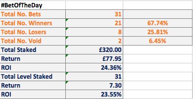 #BetOfTheDay 

Strike rate 68%
ROI 24.36 %

#MoreEarnings