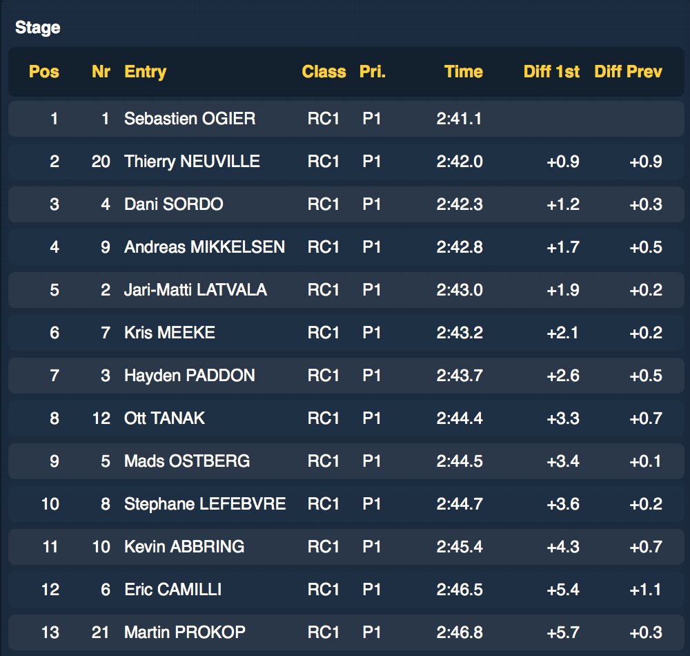 WRC: Vodafone Rallye de Portugal [19-22 Mayo] - Página 2 Ci11FzpXEAMS3Zs