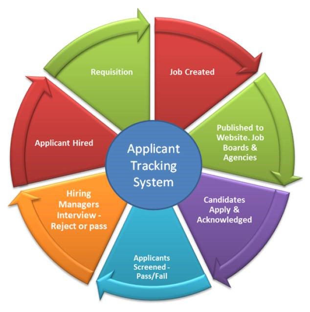 Pereless_i7's tweet image. #Applicanttracking   #CRM   #proactiverecruiting  #proactiveSourcing  Proactive Recruiting with Pereless CRM today!