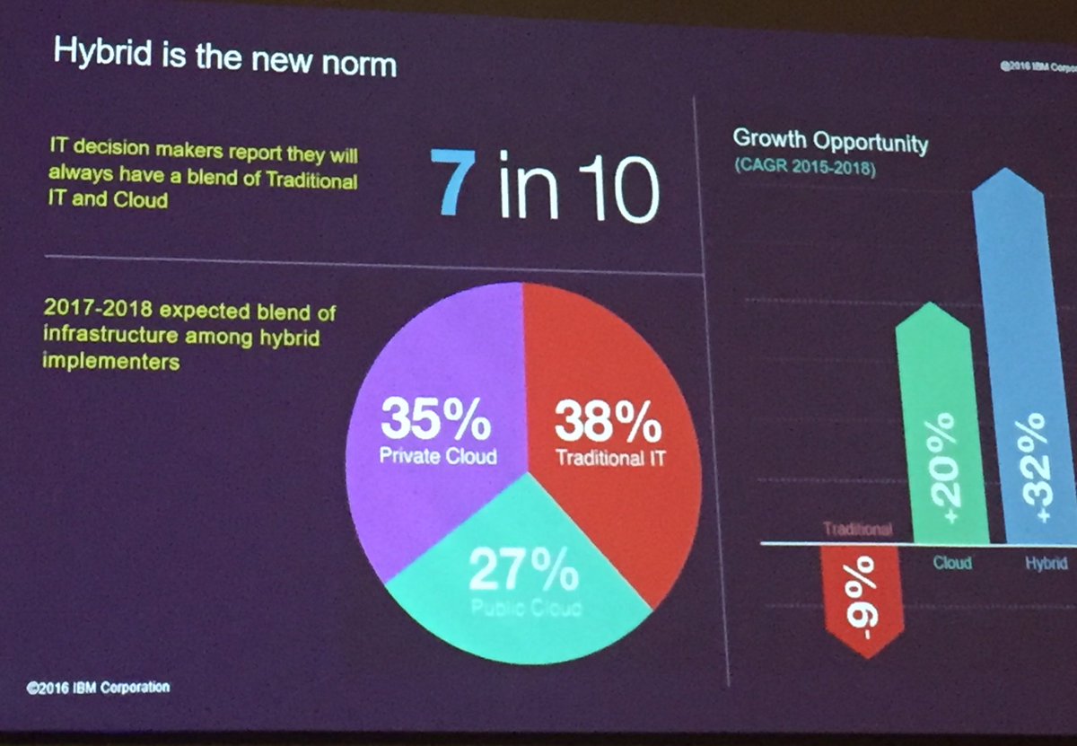 danielamoma's tweet photo. #Hybrid is the #New #Norm @IDSUni #LAUni2016 #IBMCloud https://t.co/P1NYHIzNev