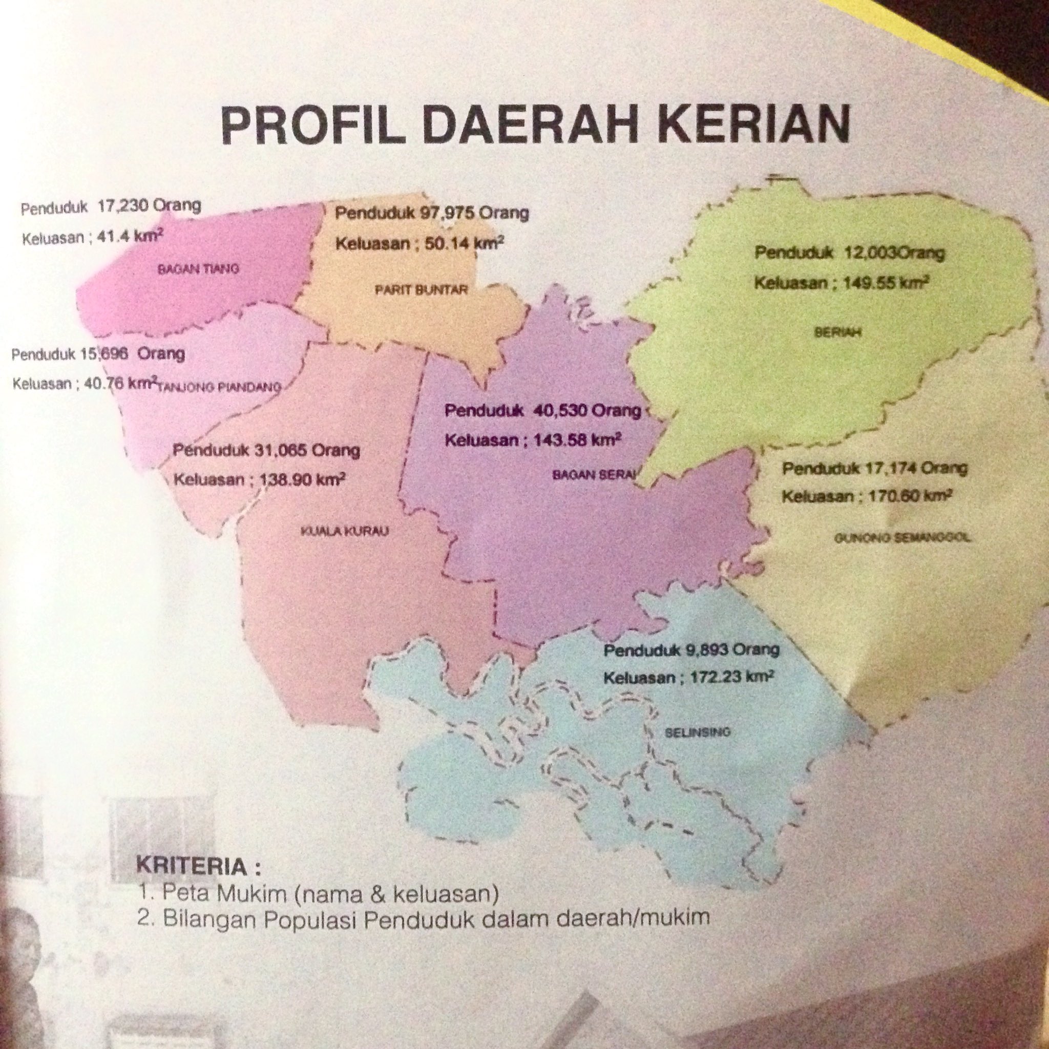 Parit Buntaq On Twitter Mukim Bagan Serai Penduduk 40 530 Keluasan 143 58km 2 Parlimen P58 Bagan Serai Twitter