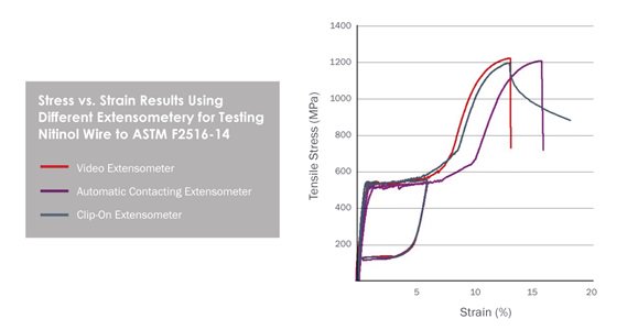 instron's tweet image. Best #extensometer option for simple-cyclic #nitinol wire #testing to #ASTM F2516-14? ht.ly/qeb1300nldC #alloy