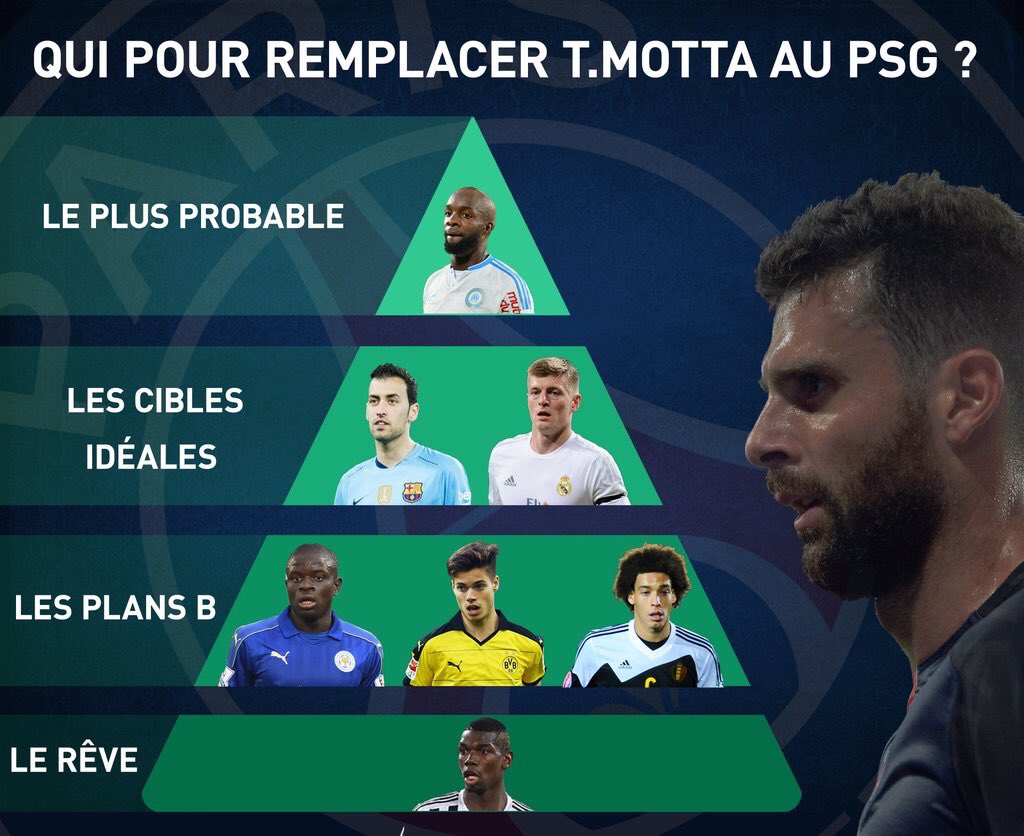 PsgArabfans's tweet photo. الخيارات التي يضعها PSG لمرحلة ما بعد موتا بالترتيب. https://t.co/0sLuCHLBKX