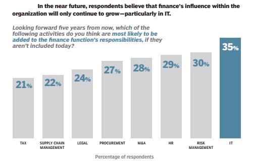 cfo's tweet photo. 35% of respondents see finance's influence on IT growing within orgs. #CFOResearch https://t.co/HJq3lZkuBq sponsored https://t.co/hPEgLhtVBI