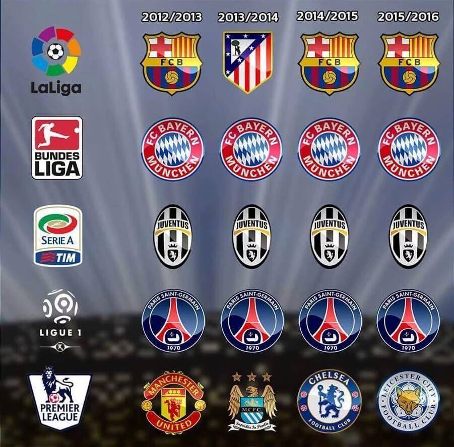 goal_f9's tweet photo. أبطال الدوريات الأوروبية الـ 5 الكبرى في اخر 4 مواسم الماضية .... https://t.co/D4N4jemUez