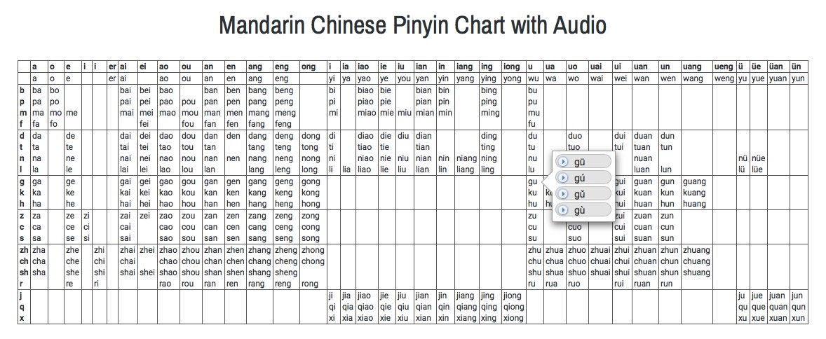 Mandarin Chart