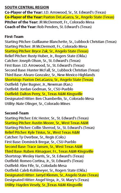 LoneStarConf's tweet photo. #LSCbase represented by nine on NCBWA DII All-Region Teams including three first-teamers and co-POY Paxton DeLaGarza https://t.co/qwBYkTEZmh