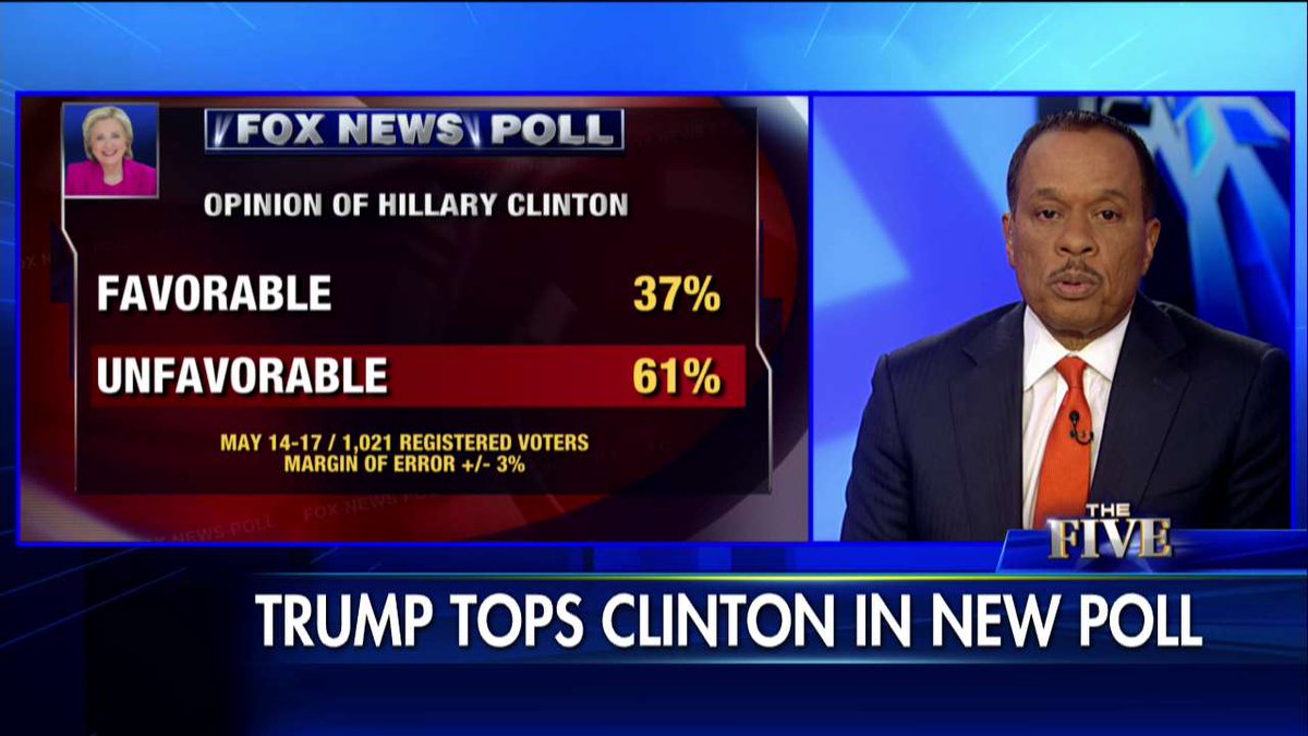 FoxNews's tweet image. .@TheJuanWilliams: &quot;A record 61% now say they have a negative view of [@HillaryClinton].&quot; #TheFive