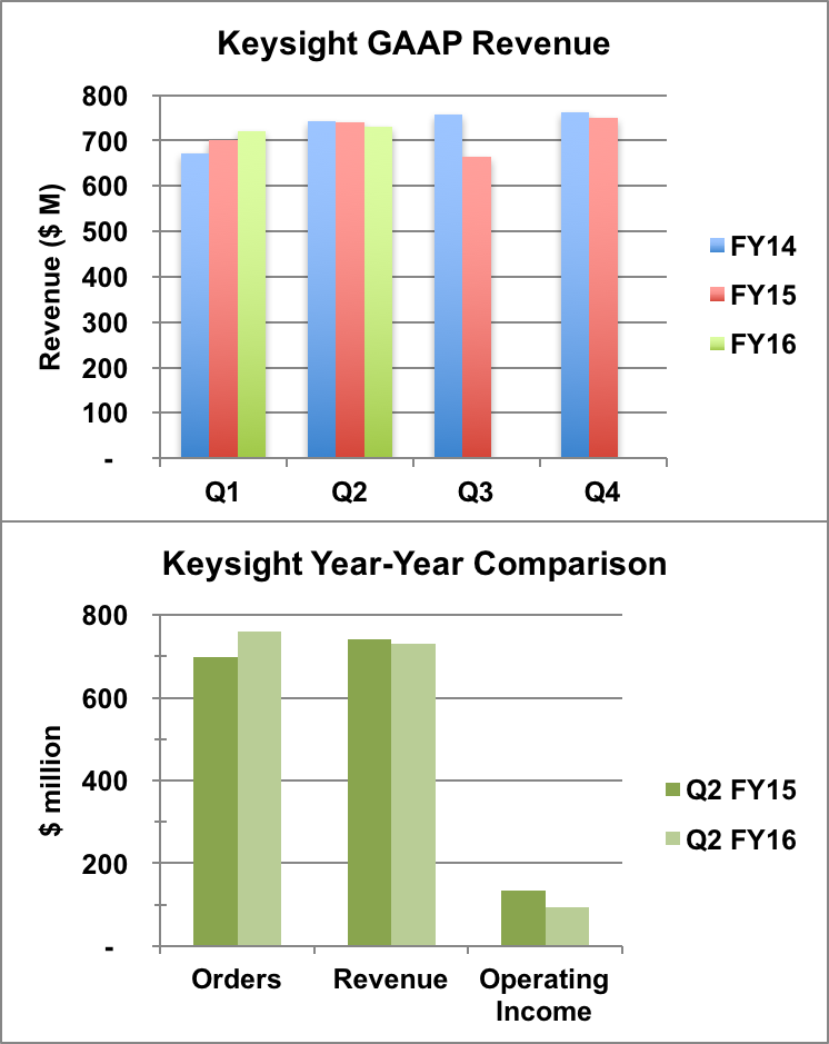 Keysight financial performance.