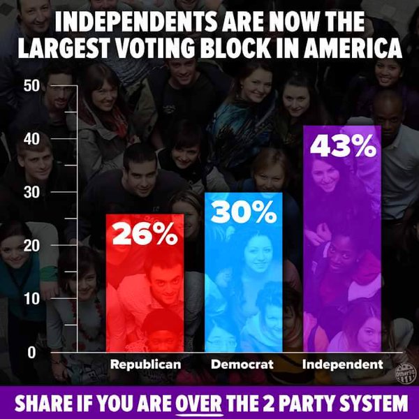 Shadz66Shadz6t6's tweet photo. Why a #DNC refusal to face The #Truth That #Independents #FeelTheBern & Surf a #BernieLoveWave? Is #ElectionFix in?! https://t.co/iS6yYPd80e