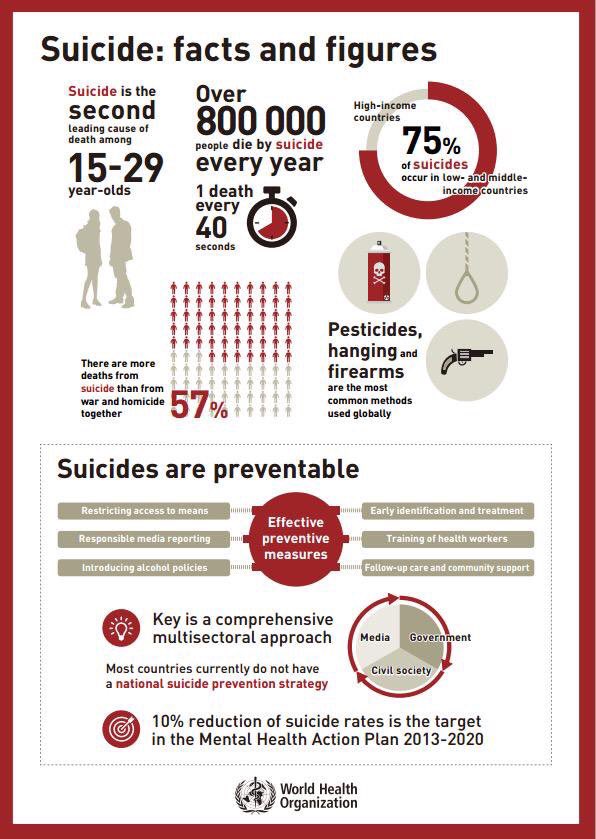 Every year:
800,000 people die by suicide.
Suicides are preventable, #PreventSuicide
#HealthData