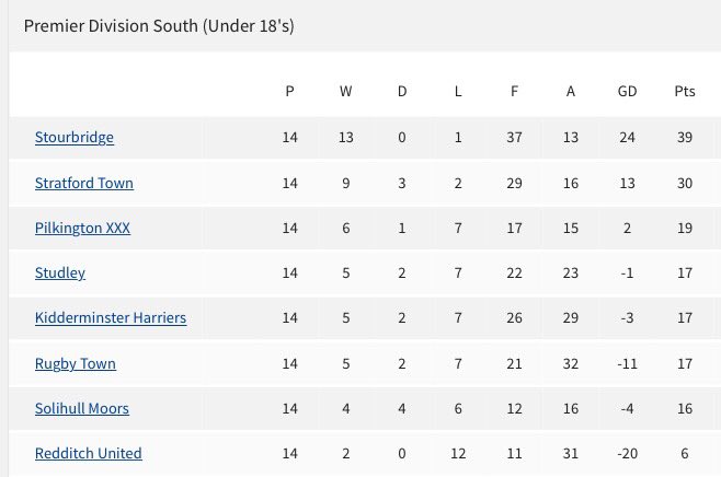 Not a bad season for #SFCU18s a terrific FA Youth Cup run plus Bham &amp; Worcs County Cup semi finals. <a href="/STUDLEYofficial/">Studley FC</a>