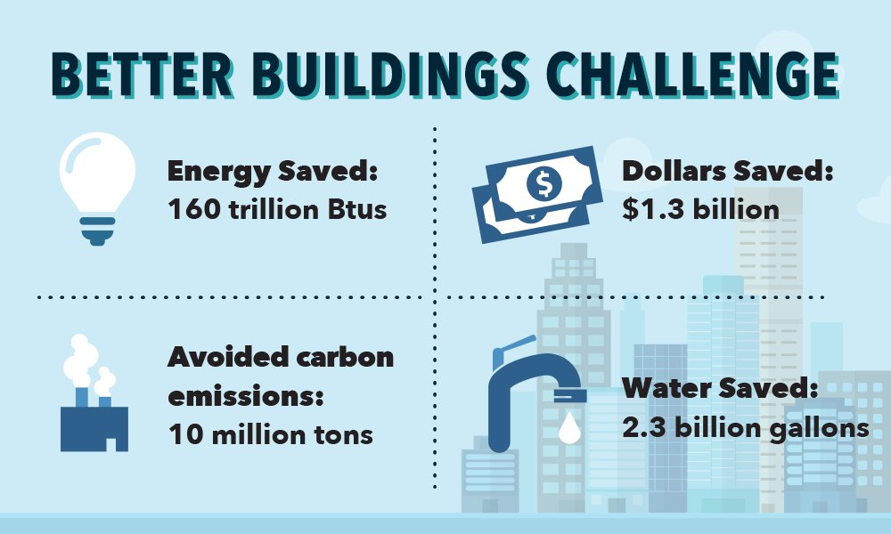 ENERGY's tweet photo. INFOGRAPHIC: Organizations saving $1.3 billion on #energy thanks to @BetterBldgsDOE https://t.co/AIMFh7MHJY https://t.co/IzyPt1iHh7
