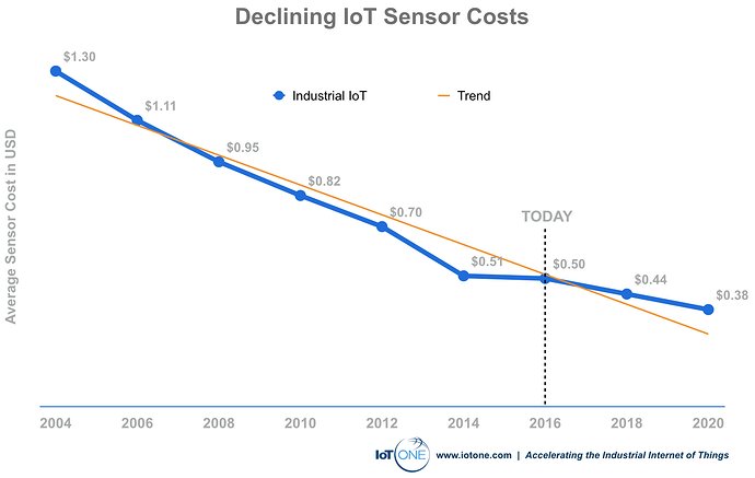 IotoneHQ's tweet photo. #IoT #sensor costs are declining: Will this accelerate the IoT adoption?
https://t.co/EtZV94xskt @IotoneHQ #ITRTG https://t.co/3nneaXo0Yk